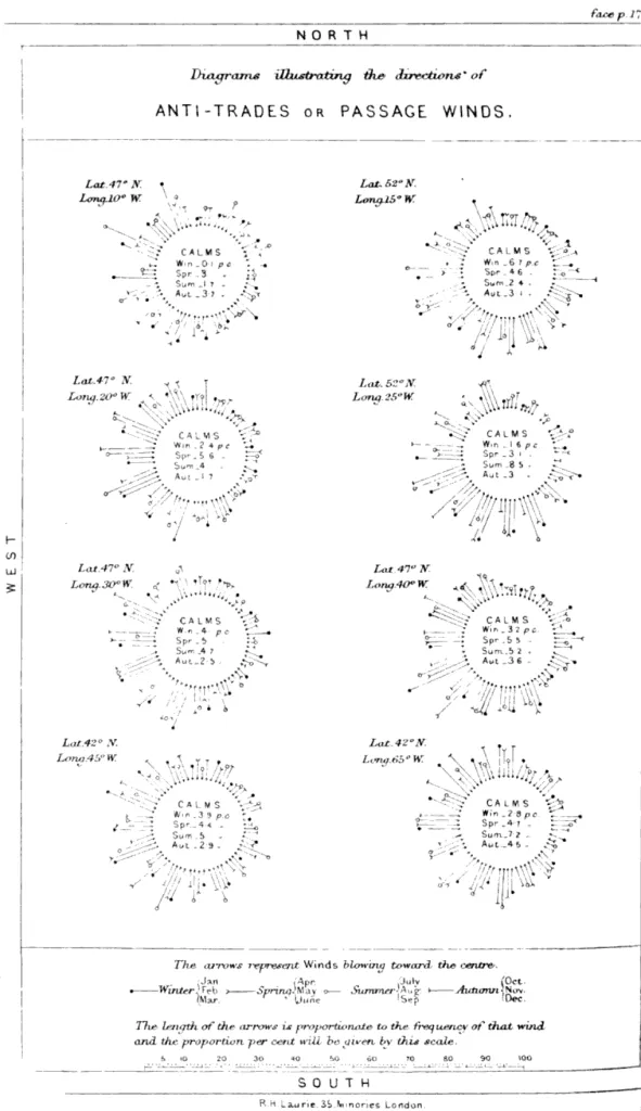 A detailed diagram by R. H. Laurie illustrating anti-trade winds and passage winds, essential for maritime navigation.